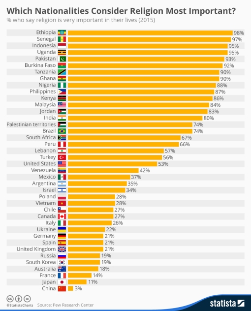 which_nationalities_consider_religion_most_important